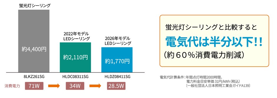 電気代削減効果