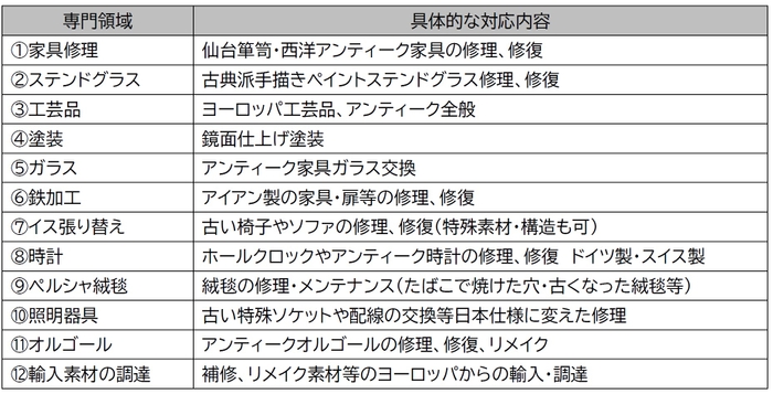 １２人の職人一覧