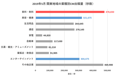 2019年5月 関東地域の業種別CM出稿量(秒数)