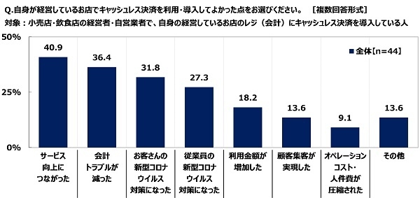 自身が経営しているお店でキャッシュレス決済を利用・導入してよかった点