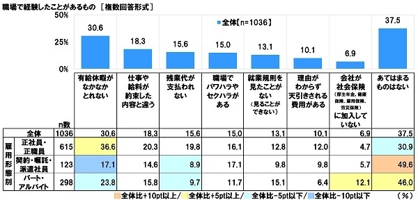 職場で経験したことがあるもの