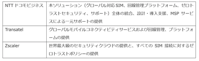 NTTドコモビジネスとTransatel、グローバルIoT向けセキュリティソリューション「Cellular SASE for IoT」を提供開始