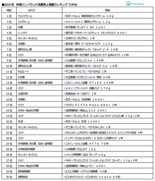 ■2019年年間インバウンド消費売上個数ランキングTOP30