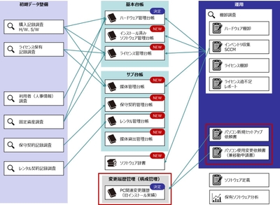 図3 IT資産管理台帳 テーブル整理 例