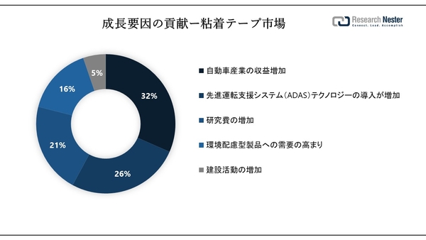 Adhesive Tapes Market