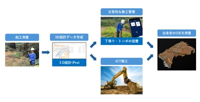 スマートフォン測量アプリ「OPTiM Geo Scan」、 3次元設計データが作成可能なミニアプリを提供開始