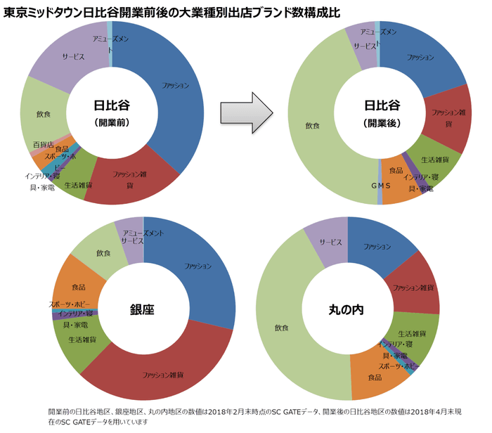 図表5:東京ミッドタウン日比谷開業前後の大業種別出店ブランド数構成比