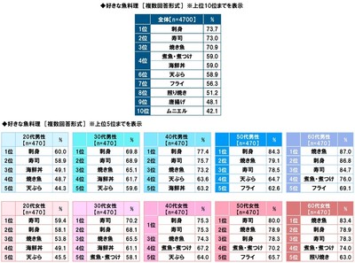 好きな魚料理