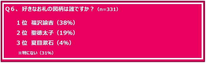 Q6. 好きなお札の図柄は誰ですか？