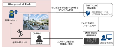 NTT Comと三井不動産、名古屋市のHisaya-odori Parkにおいて ロボットを活用した無人パトロール・フードデリバリーの実証実験を開始