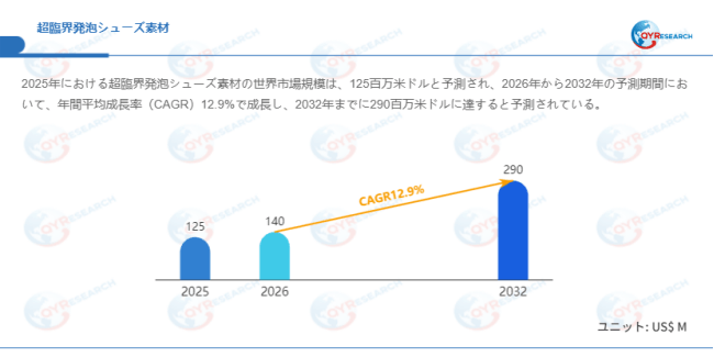 データ出典：QYResearch発行のレポート「超臨界発泡シューズ素材―グローバル市場シェアとランキング、売上・需要予測（2026～2032）」。連絡先：japan@qyresearch.com