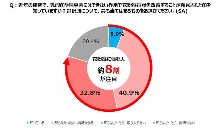 【図8】Q：近年の研究で、乳酸菌や納豆菌にはできない作用で花粉症症状を改善することが発見された菌を知っていますか？選択肢について、最も当てはまるものをお選びください(SA)