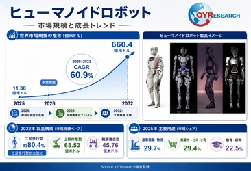 ヒューマノイドロボット市場分析レポート：2026年3806百万米ドル規模、成長率60.9%推移