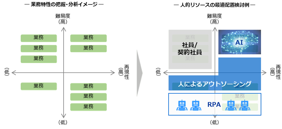 人的リソースの最適配置を検討のアプローチ