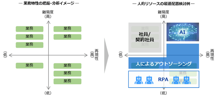 人的リソースの最適配置を検討のアプローチ