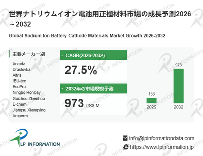 図.   ナトリウムイオン電池用正極材料世界総市場規模