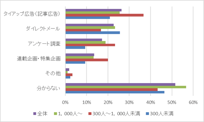 【2】実施しているリードジェネレーション施策 *複数回答