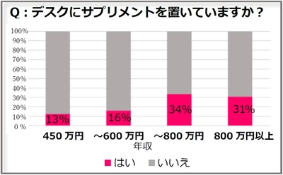 成功者ほど、デスクにサプリメントを常備！？ 会社のデスクは「薬局」だと心得よ　 美容家 小林ひろ美さんが指南　 賢いサプリ選び、キーワードは『脳腸相関』