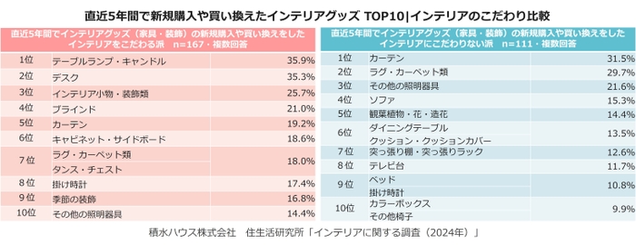 積水ハウス株式会社 住生活研究所「インテリアに関する調査　(2024年)」