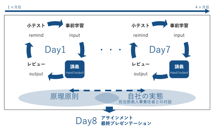 事前学習からレビューまで、定着し実践するサイクルを実現します。