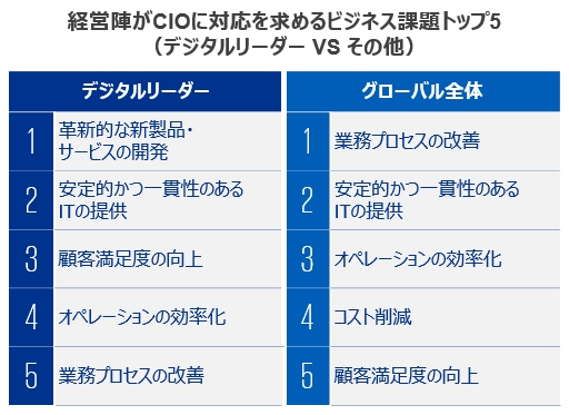 経営陣がCIOに対応を求めるビジネス課題トップ5