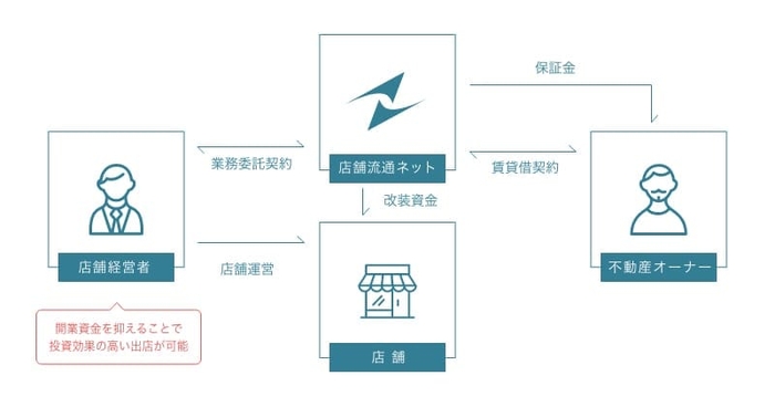 ショップサポートシステムの仕組み