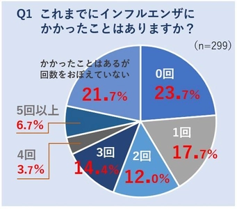 インフルエンザ・風邪シーズン突入　 「抗菌薬が効く」間違ったイメージが3割　 薬の誤認識が薬剤耐性菌の原因に！