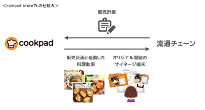 ～クックパッド、料理動画事業に本格参入〜 第1弾は『cookpad storeTV』 大手流通チェーンと連動し、売場で料理動画を配信 12月より日本全国のスーパーマーケット約1,000店舗にてスタート