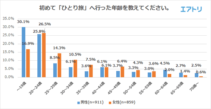 初めて「ひとり旅」へ行った年齢を教えてください。