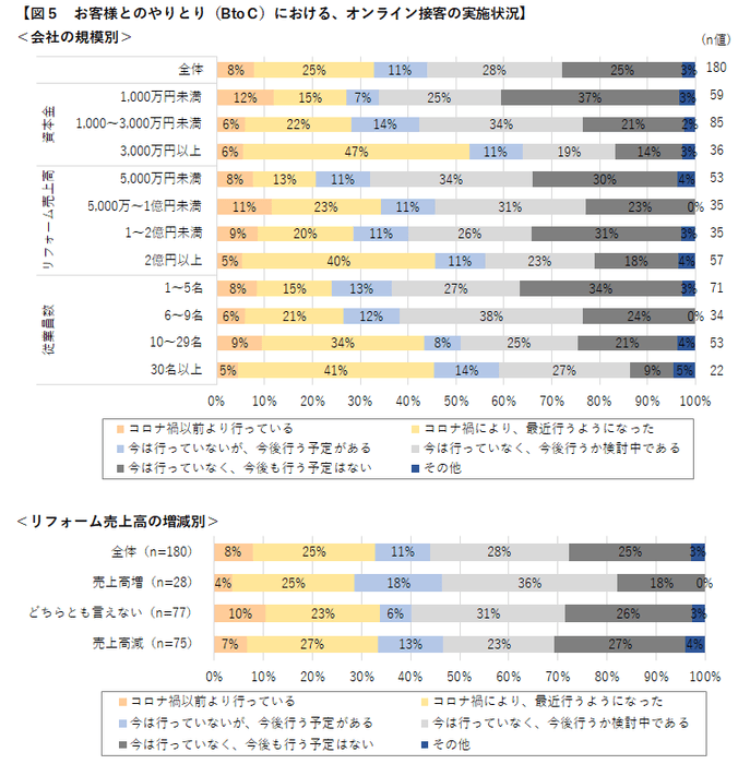 図5-2　お客様とのやりとり(B to C)における、オンライン接客の実施状況_会社の規模別・リフォーム売上高増減別