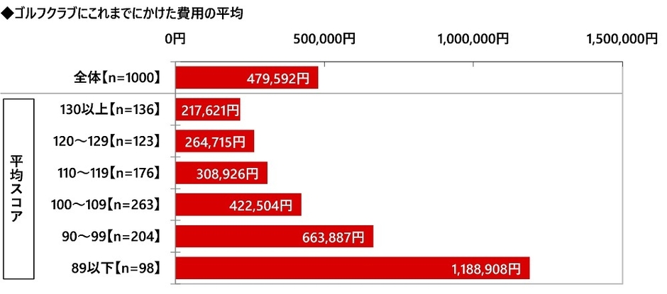 これまでゴルフクラブにかけた費用（平均）