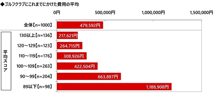 これまでゴルフクラブにかけた費用（平均）