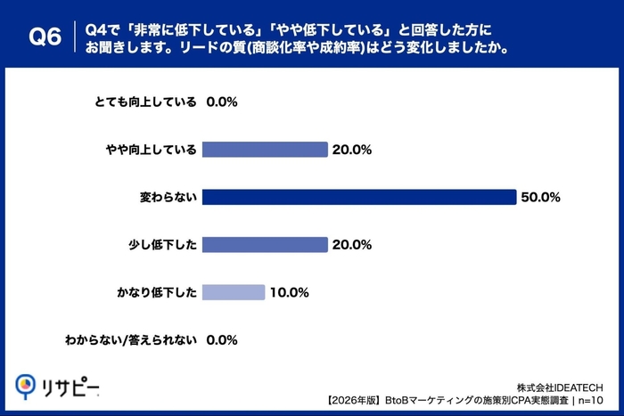 Q6. Q4で「非常に低下している」「やや低下している」と回答した方にお聞きします。リードの質（商談化率や成約率）はどう変化しましたか。