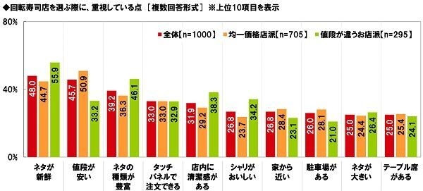 回転寿司店を選ぶ際に、重視している点