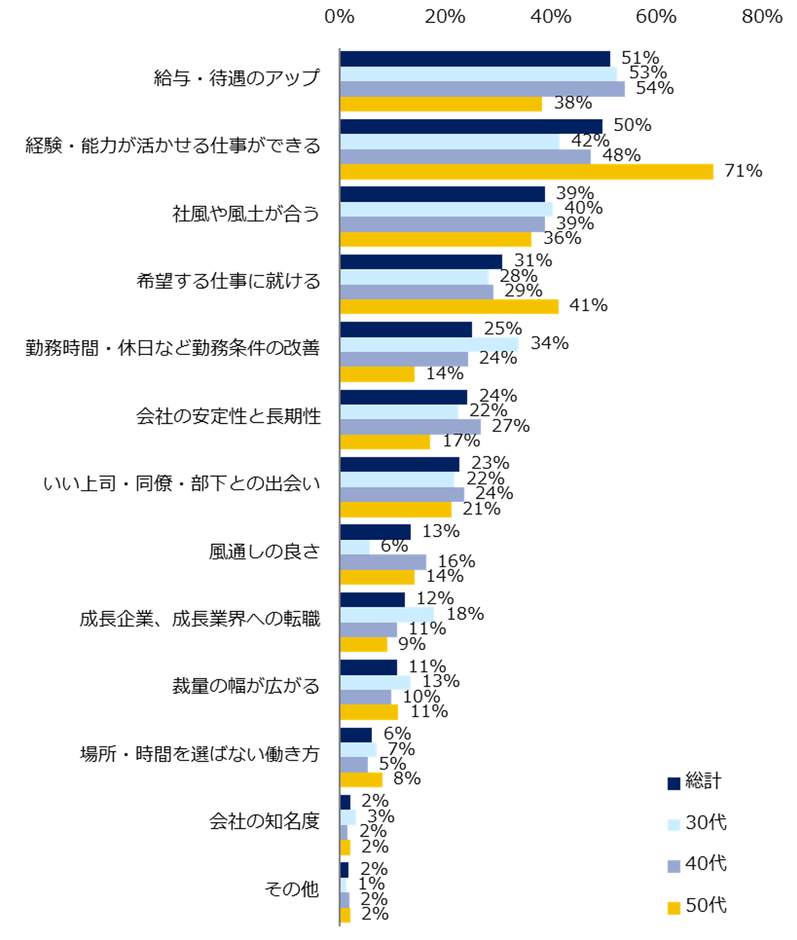 仕事選びの軸は何ですか？上位3つまで教えてください。