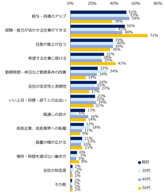 仕事選びの軸は何ですか?上位3つまで教えてください。