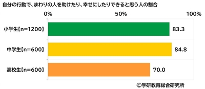 自分の行動で、まわりの人を助けたり、幸せにしたりできると思う