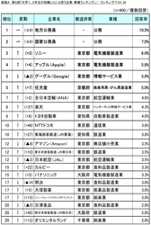 第6回 「大学1、2年生が就職したいと思う企業・業種ランキング」調査 　現実感よりも夢・憧れ・イメージが先行か？！
