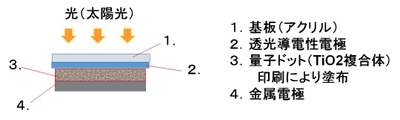 GSアライアンスが印刷方式で作成できる量子ドット太陽電池を開発