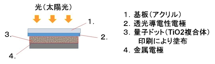 量子ドット太陽電池の概念図