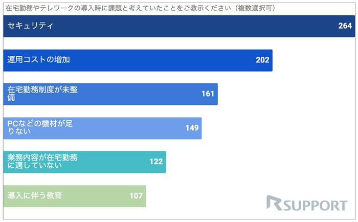 導入時に課題と考えていたこと