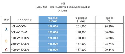 ＜最大35％の価格低減を実現＞　 千葉県で実施中の太陽光発電設備の共同購入事業 「みんなの会社に太陽光」の入札を実施