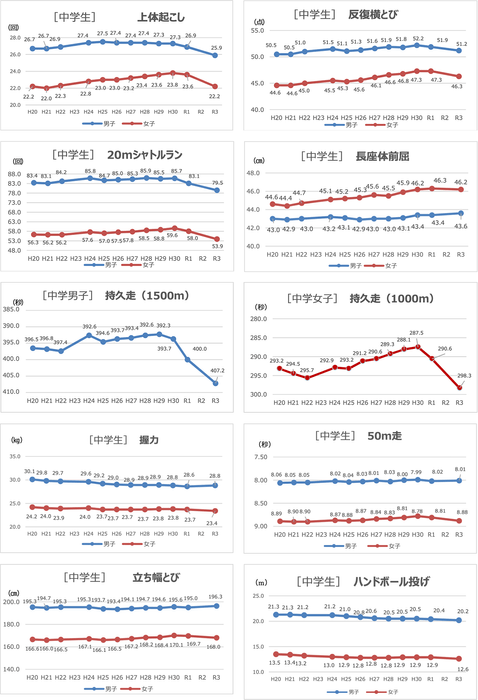 出典：2021年度「全国体力・運動能力調査」スポーツ庁(2)