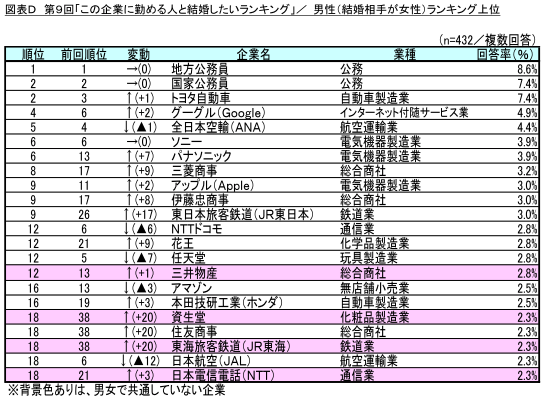 図表D 男性(結婚相手が女性)ランキング上位