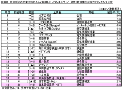 図表D 男性(結婚相手が女性)ランキング上位