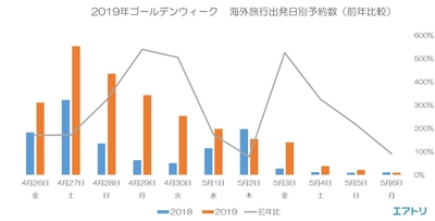 GW10連休での海外旅行件数、連休中盤は前年同期比500％超え もっとも混雑するのはGW初日の4月27日（土） ソウル・台北への渡航費、GW開始前日出発とGW初日出発で差額1万円以上！ ホノルル・パリは、GW前半と後半で約2倍の金額差に