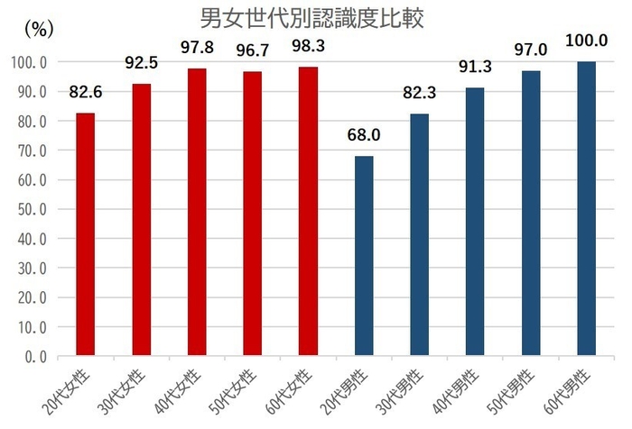 グラフ１.男女世代別認識度比較