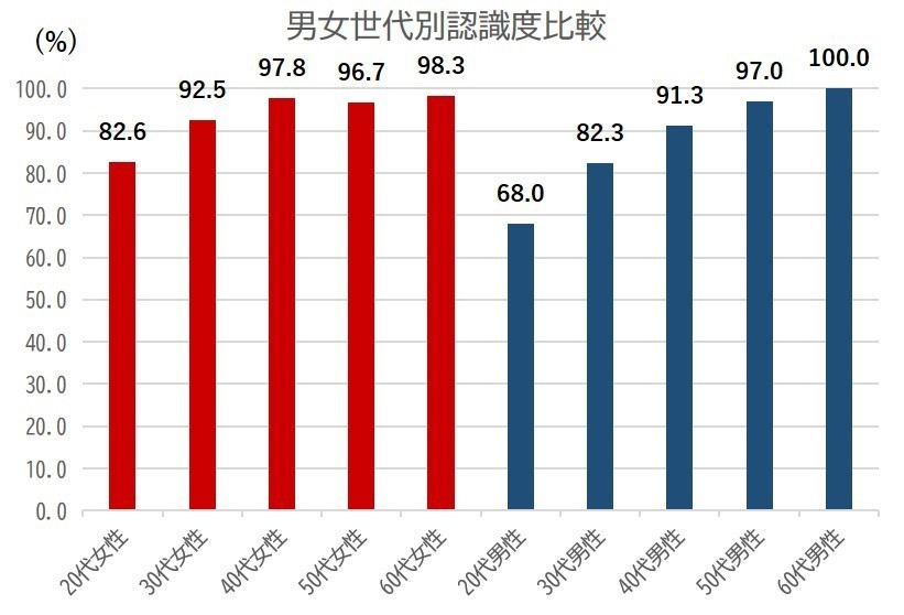 グラフ1.男女世代別認識度比較