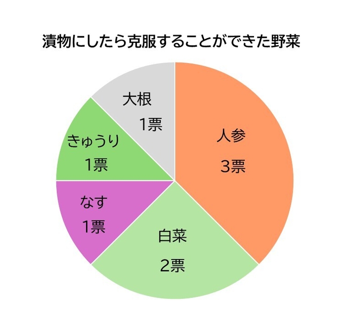 授業後のアンケート調査