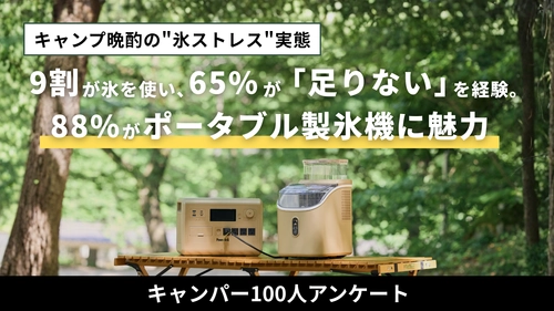 【キャンプ晩酌派100人に聞いた】65%が「氷不足」を経験、88%が「ポータブル製氷機に魅力を感じる」と回答──キャンプの“氷ストレス”実態調査